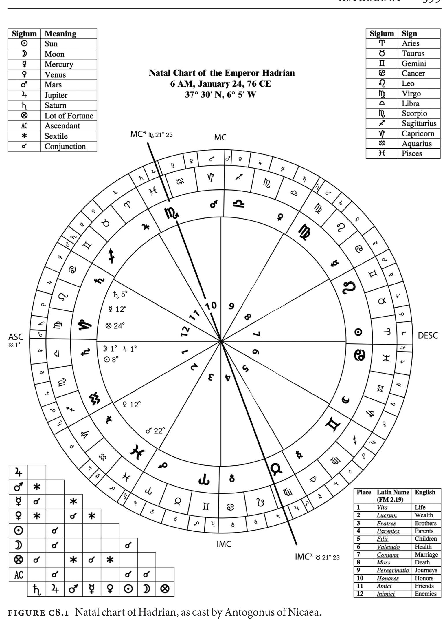 C8.1 natal chart of hadrian, as cast by antogonus of nicaea.