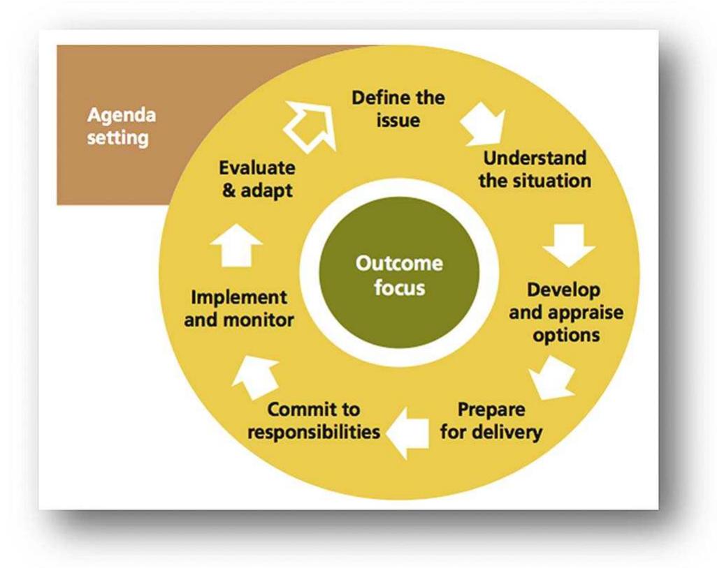 Defra Work The defra policy cycle from collier et al. (2010). defra's