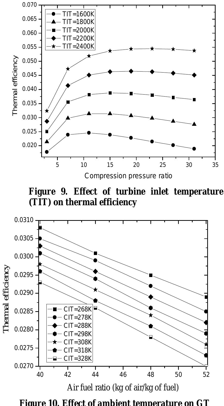 Figure 9 - Thermodynamic Analysis of Gas Turbine Power Plant