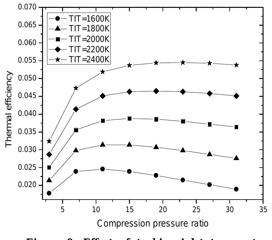 Figure 10 - Thermodynamic Analysis of Gas Turbine Power