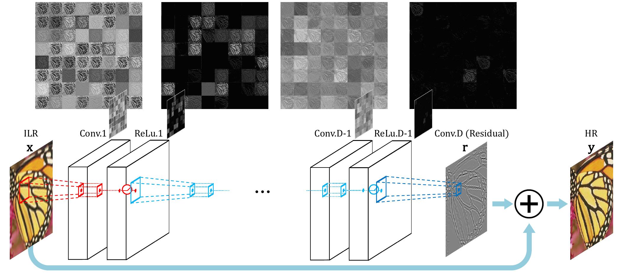 (PDF) Accurate Image Super-Resolution Using Very Deep Convolutional ...