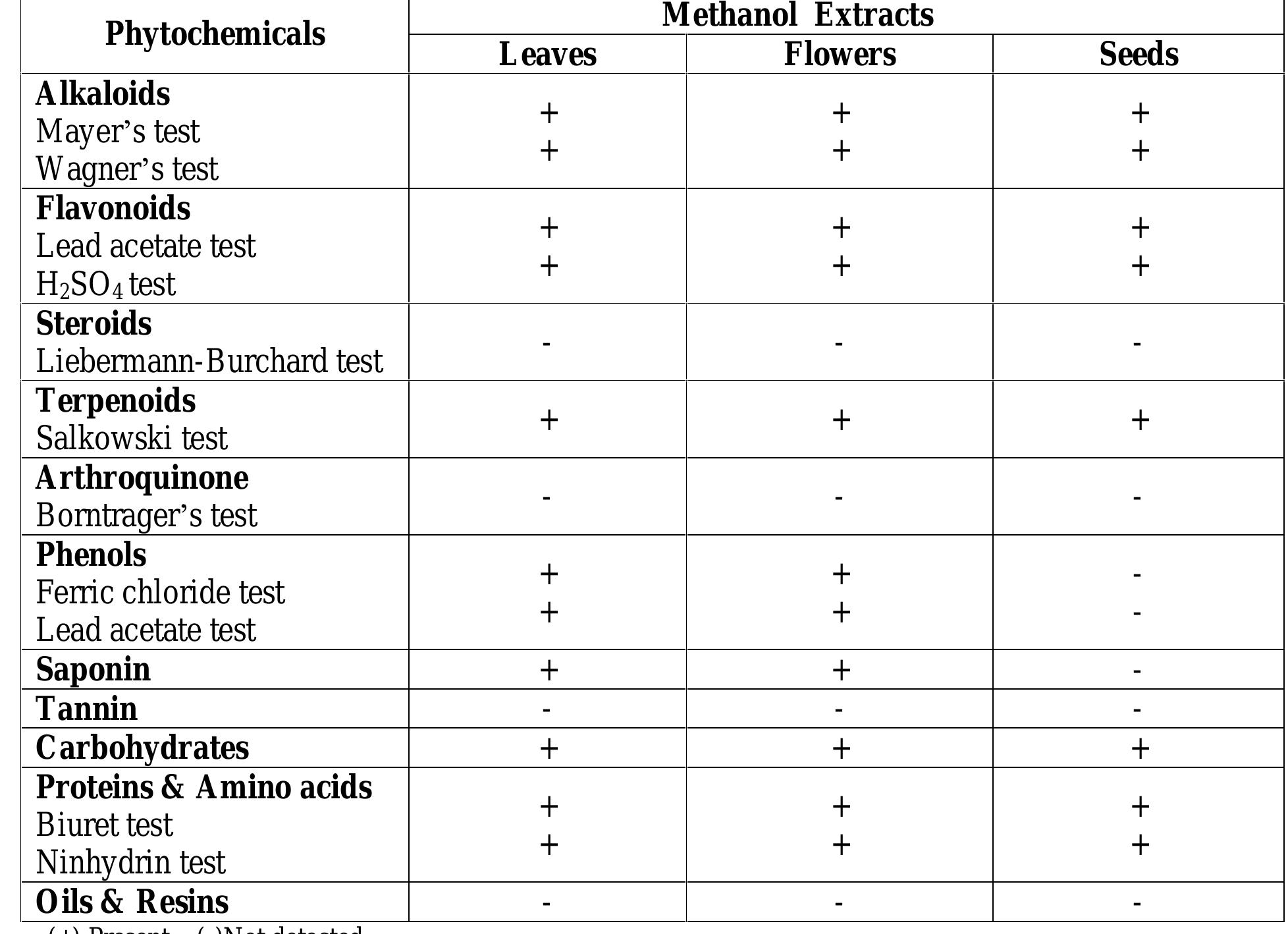 (PDF) Qualitative and Quantitative Phytochemical analysis of Moringa ...