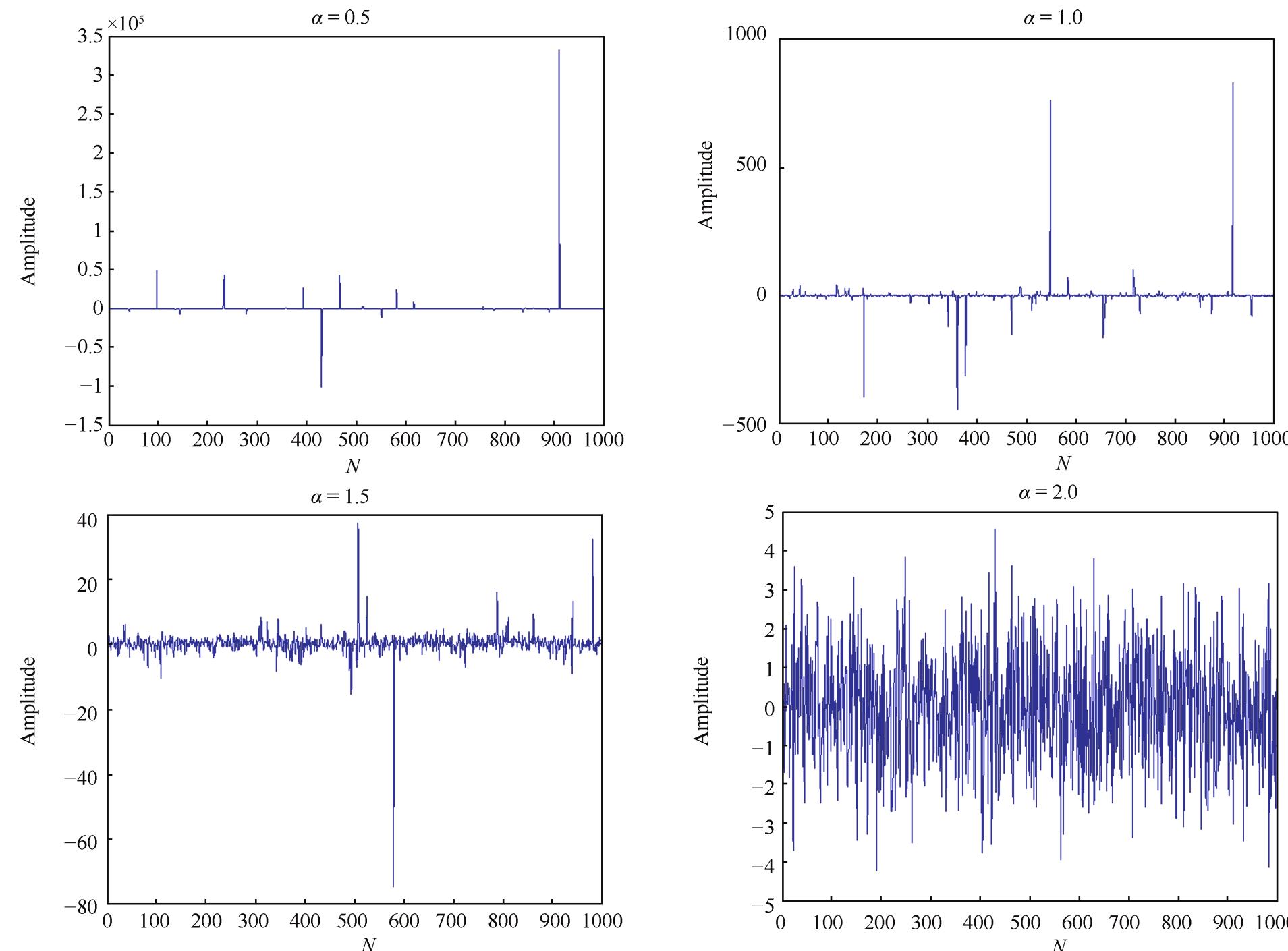 Fig. 1. Waveform of SaS distribution under a = 0.5, 1.0, 1.5, and 2.0 in time domain.  In this paper, several new time-frequency representation methods based on a stable distribution statistical modeling are proposed for machine fault diagnosis. The paper is structured in the following manner. a stable distribution and its statistical moment are introduced in Section II. The bearing fault signals  Waveforms of Sas stable davariance are shown in Fig. 3 when sample numbers successively increase with a = 0.5, 1.0, 1.5, and 2.0. When 0 < a < 2, the results show that vari-  where a is the characteristic index, when 0 < a < 2 it (type 1) is lower order a stable distribution, when a = 2 it is Gaussian distribution. (3 is the symmetry coefficient, 7 is the dispersion coefficient, 4 is the location parameter. When 3 = 0, u = 0, y = 1, When a = 0.5, 1.0, 1.5, and 2.0, the time-domain waveforms of SaS distribution are shown in Fig. 1, and their probability density function (PDF) are shown in Fig. 2. 