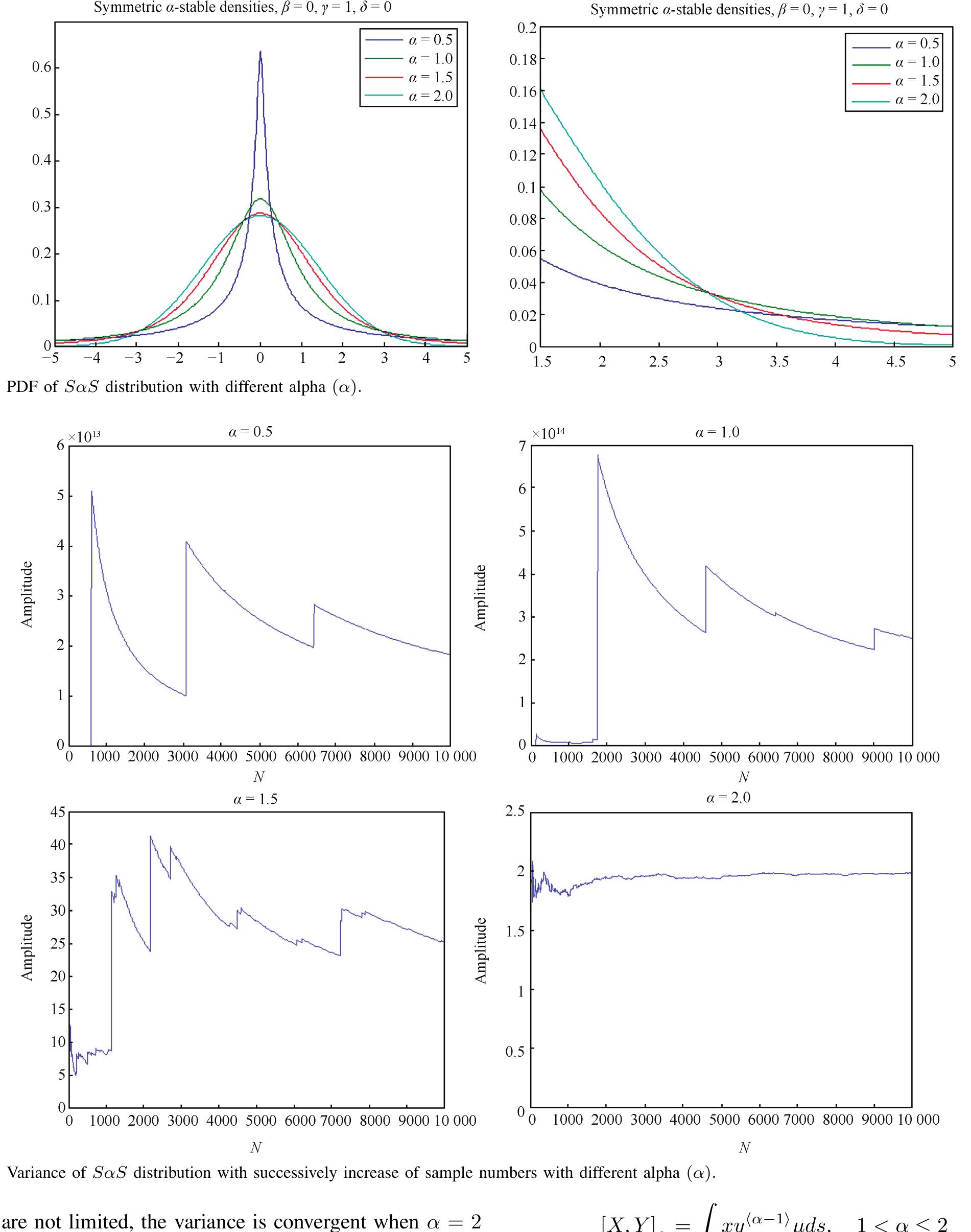 1) Fractional Lower Order Covariation Coefficient: The covariance of SaS distribution is not existing because of its limited variance. Hence, the covariation concept is put forward by Miller in 1978, it is similar to the covariance of Gaussian  random process. Covariation of two SaS distribution random variables X and Y is defined as  If the dispersion coefficient of Y is +,, the covariation and covariation coefficient can be written as 