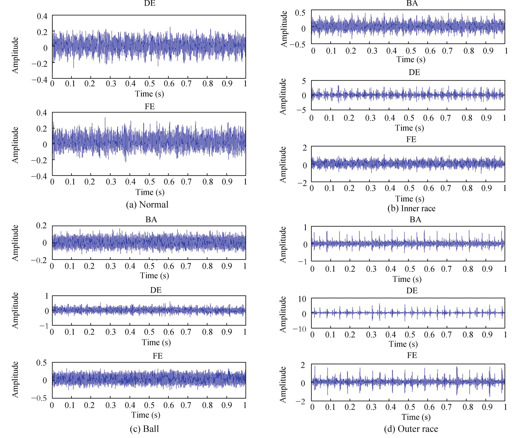 Fig.5. Bearing fault waveforms. (a) The waveform of normal signals in DE and FE. (b) The waveform of the inner race fault signals in DE, FE and BA. (c) The waveform of the ball fault signals in DE, FE and BA. (d) The waveform of the outer race fault signals in DE, FE and BA. 