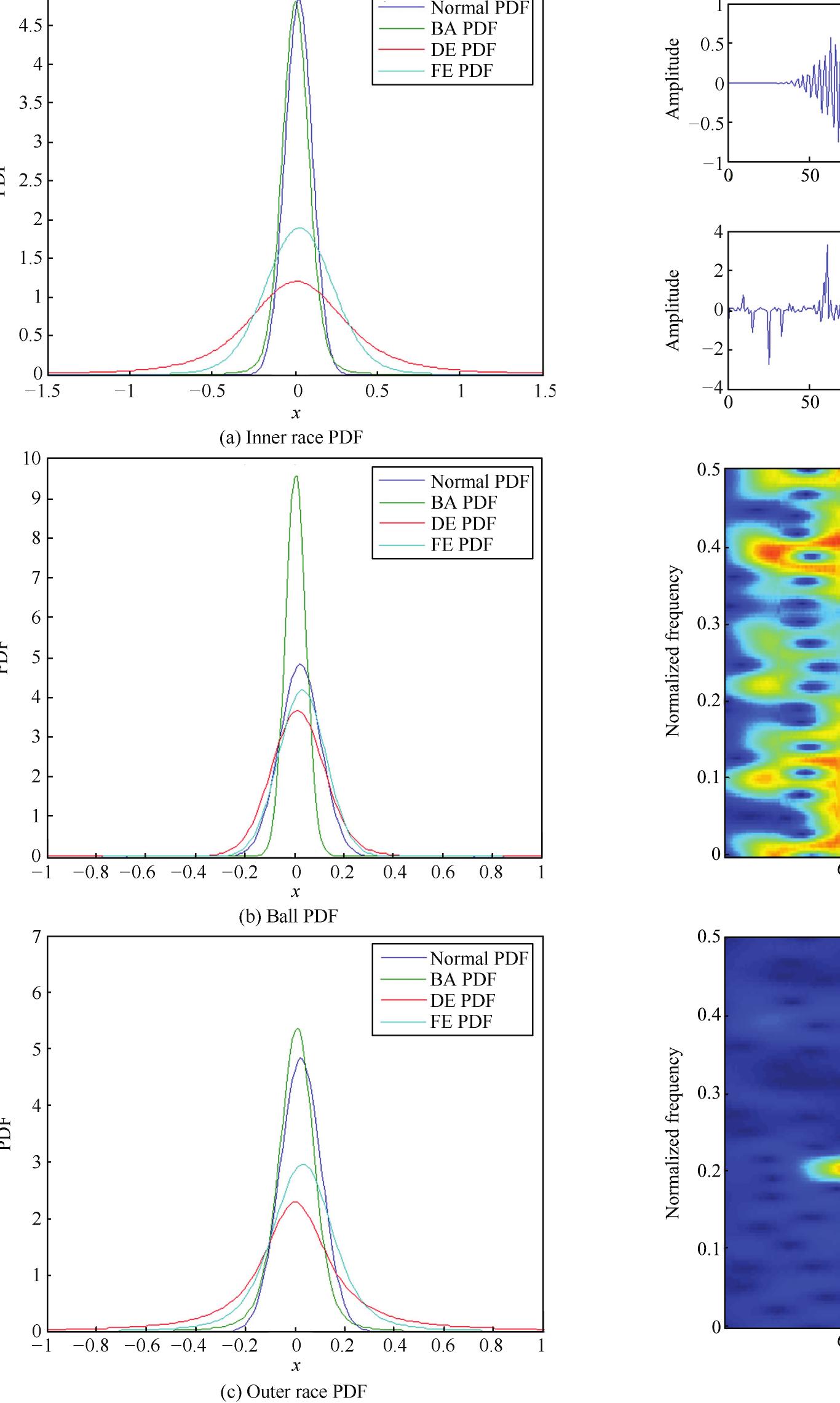 Fig.6. PDF of the bearing fault signals. (a) PDF of inner race fault signals in DE, FE and BA. (b) PDF of the ball fault signals in DE, FE and BA. (c) PDF of the outer race fault signals in DE, FE and BA. 