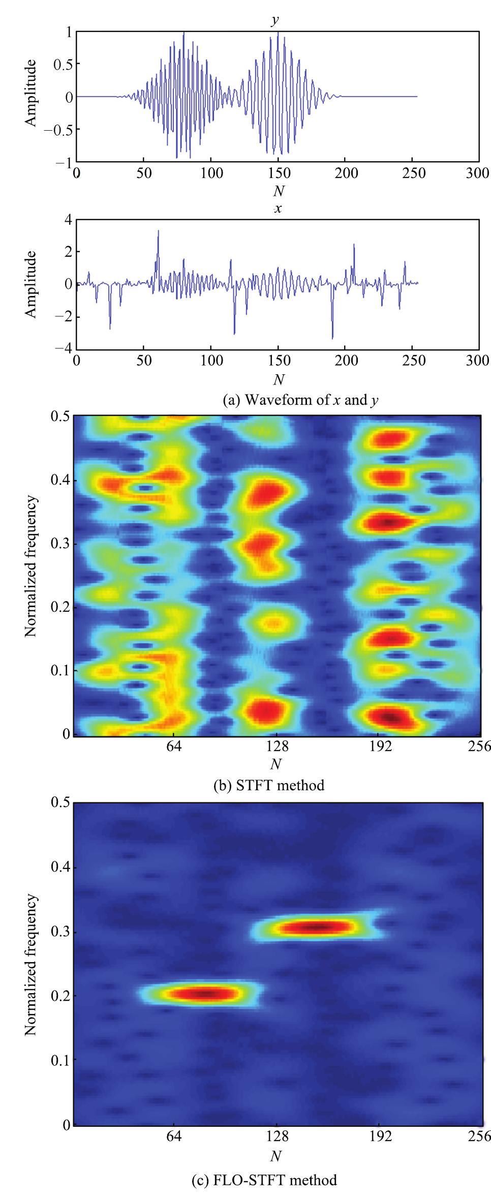 Fig.7. Time-frequency representations of the signal x in SaS' noise envi- ronment. (a) Waveform of x and y. (b) STFT time-frequency representation  of the signal x. (c) FLO-STFT time-frequency representation of the signal x. 