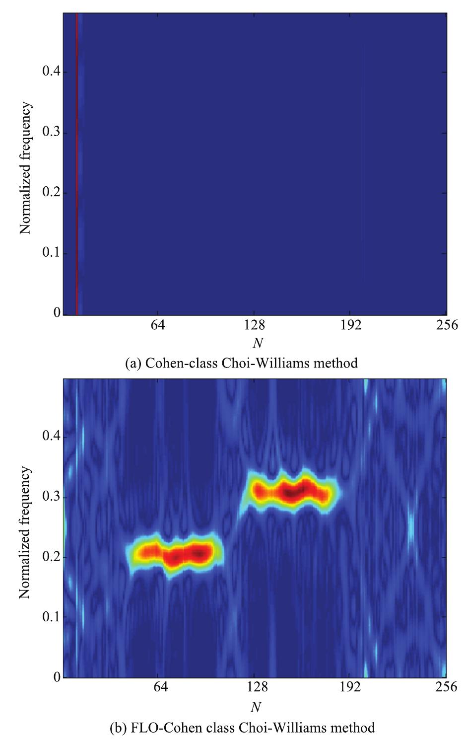 Fig.9. Time-frequency representations of the signal x in SaS noise envi- ronment. (a) Choi-Williams time-frequency representation of the signal x. (b)  FLO-Choi-Williams time-frequency representation of the signal x.  and FLO-Choi-Williams method can better represent time- frequency distribution. FLO-Choi-Williams time-frequency method smoothing by the kernel function get rid of most of the cross-terms, but the time-frequency resolution is reduced. 