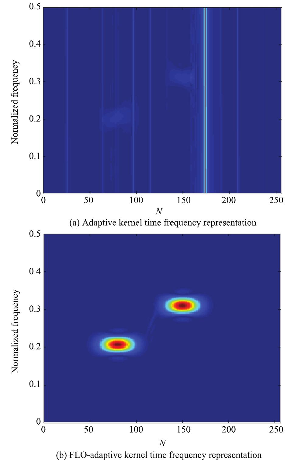 Fig. 10. Time-frequency representations of the signal x in SaS noise environment. (a) Adaptive kernel time-frequency representation of the signal  a. (b) FLO-adaptive kernel time-frequency representation of the signal. 