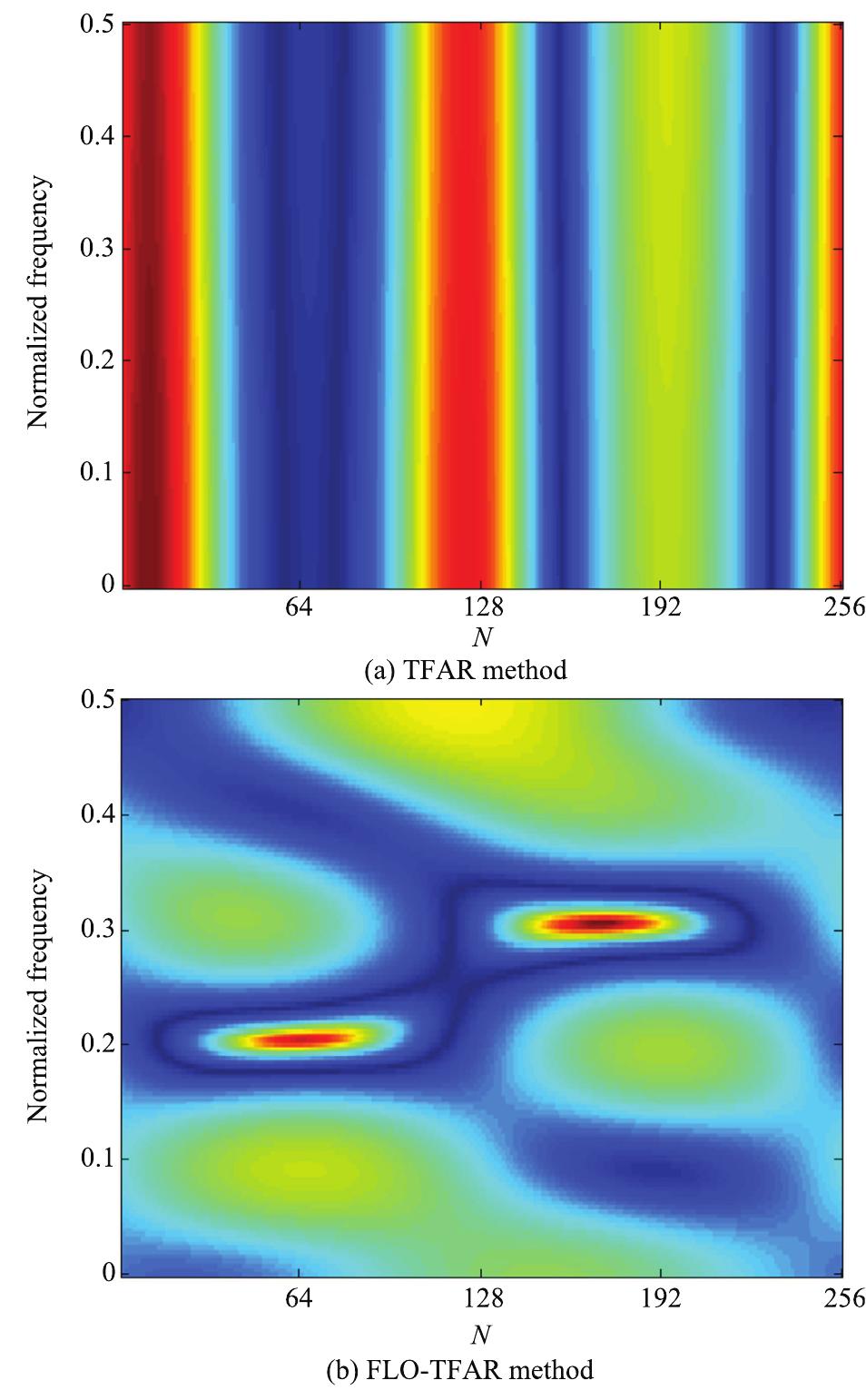Fig. 11. The model time-frequency representations of the signal x in SaS noise environment. (a) TFAR(5,1) model time-frequency representation of the signal x. (b) FLO-TFAR(5, 1) model time-frequency representation of the  signal.  4) Application Review: We will study the performances of the TFAR, TFMA and TFARMA, the proposed FLO-TFAR, FLO-TFMA and FLO-TFARMA, they are applied to estimate the time frequency representations of the synthetic signal x (18) in SaS stable distribution noise environment. The length of the signal N = 256, its time frequency representations are shown in Figs. 11—13. 