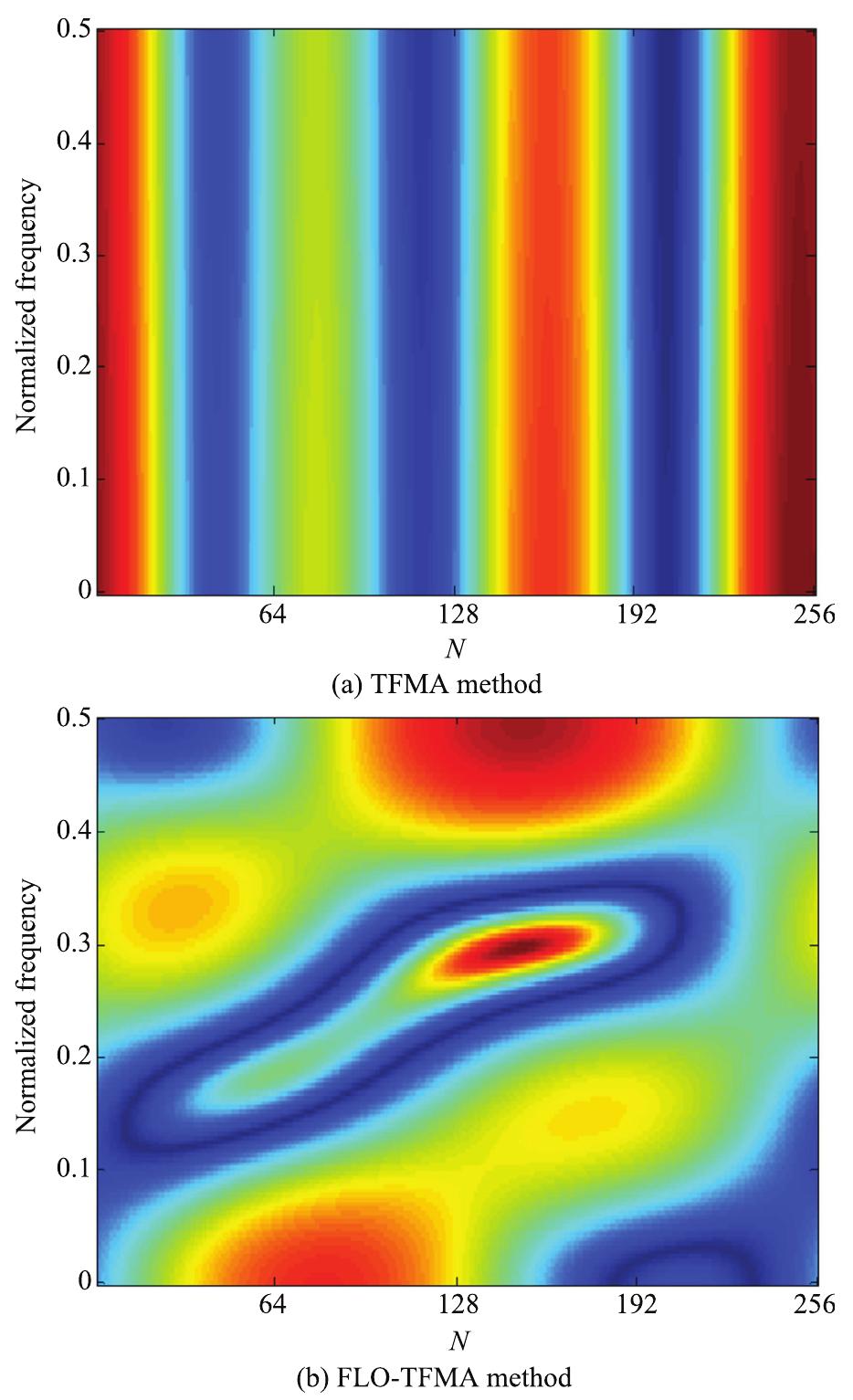 Fig. 12. The model time-frequency representations of the signal x in SaS’ noise environment. (a) TFMA(2,2) model time-frequency representation of the signal x. (b) FLO-TFMA(2, 2) model time-frequency representation of the signal.  FLO-TFARMA(2, 2, 1,2) model time-frequency spectrum ex- hibits better resolution than FLO-TFAR and FLO-TFMA in  Fig. 13(b), and it does not contain any cross terms as does FLO-PWVD. 