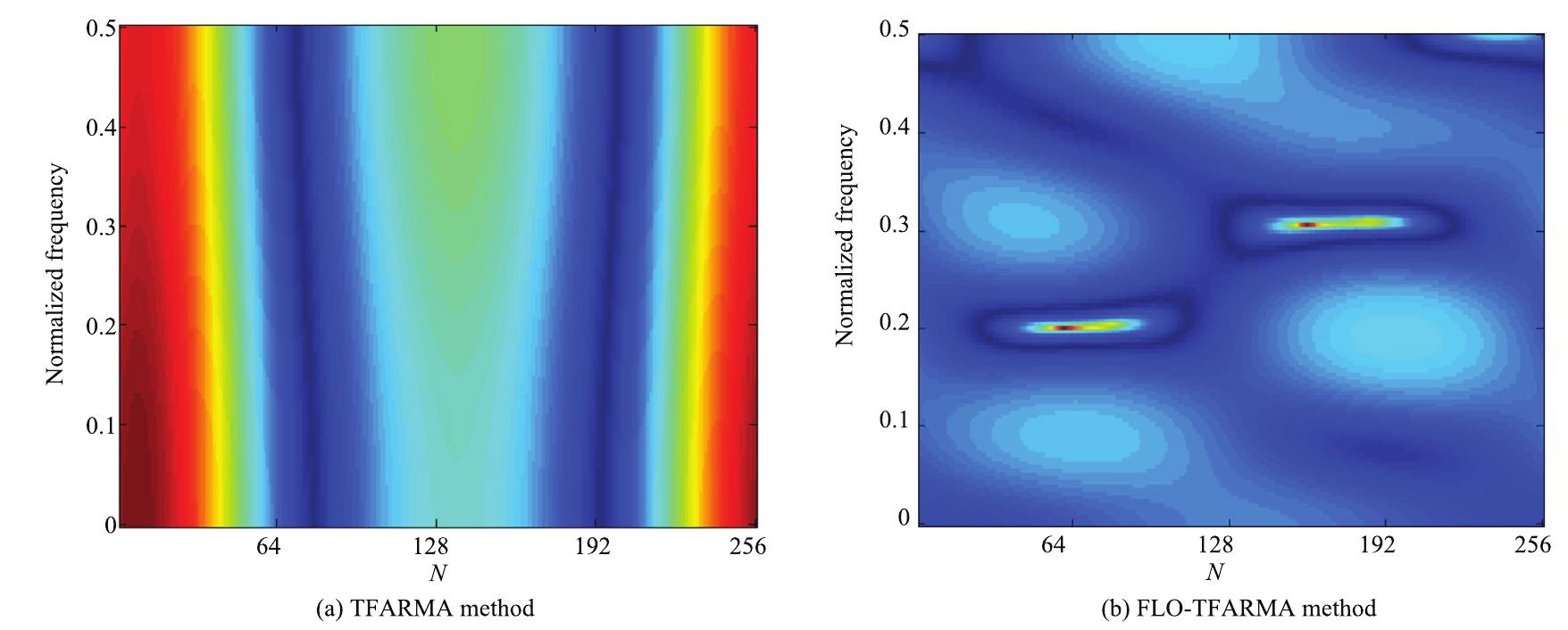 Fig. 13. The model time-frequency representations of the signal x in SaS noise environment. (a) TFARMA(2, 2, 1,2) model time-frequency representation of the signal x. (b) FLO-TFARMA(2, 2, 1,2) model time-frequency representation of the signal. 