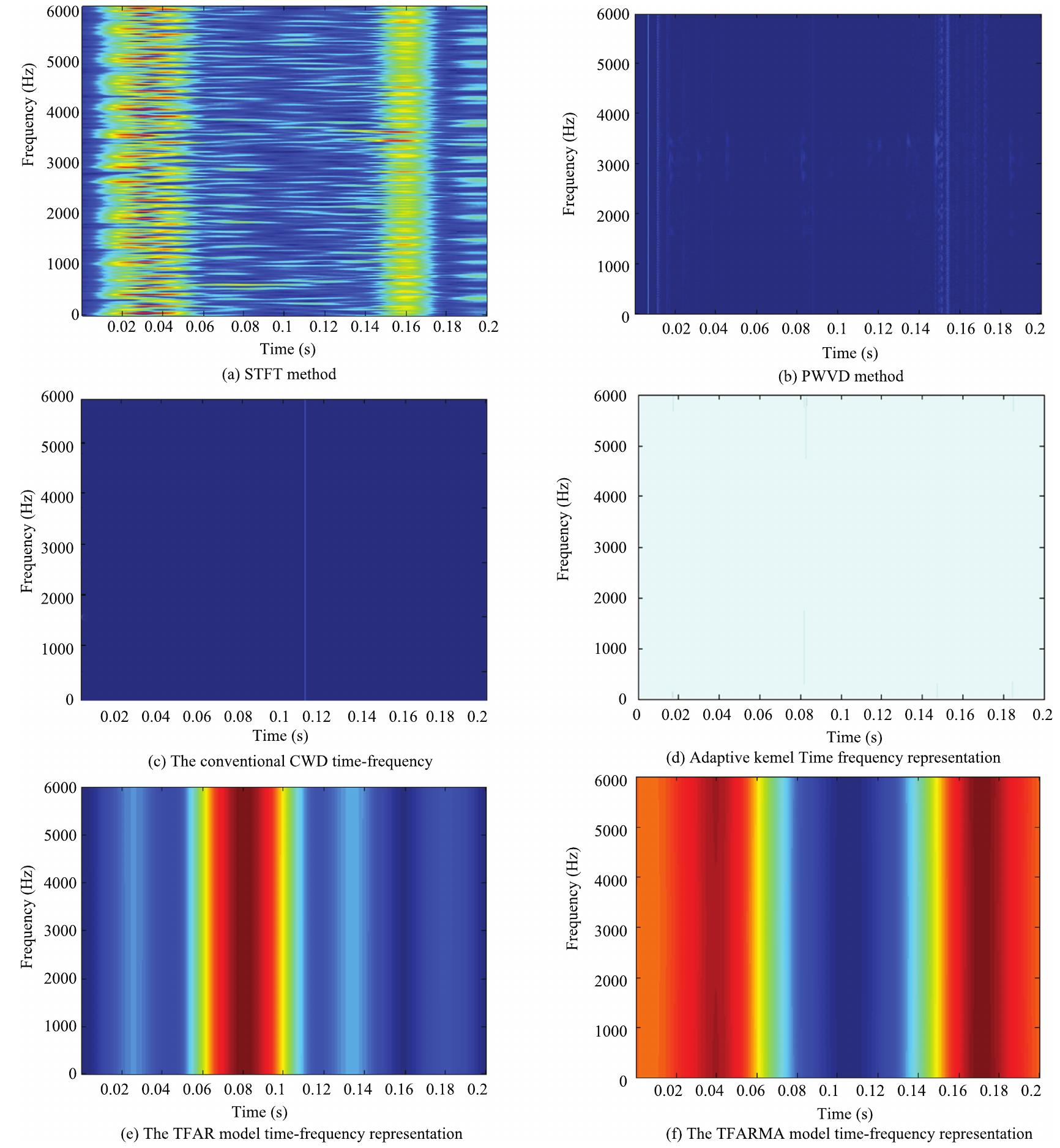 Fig. 14. The conventional time-frequency representations of the outer race fault signal in a stable distribution environment. (a) The conventional STFT time-frequency representation. (b) The conventional PWVD time-frequency representation. (c) The conventional CWD time-frequency representation. (d) The conventional adaptive kernel time-frequency representation. (e) The TFAR model time-frequency representation. (f) The TFARMA model time-frequency  representation. 