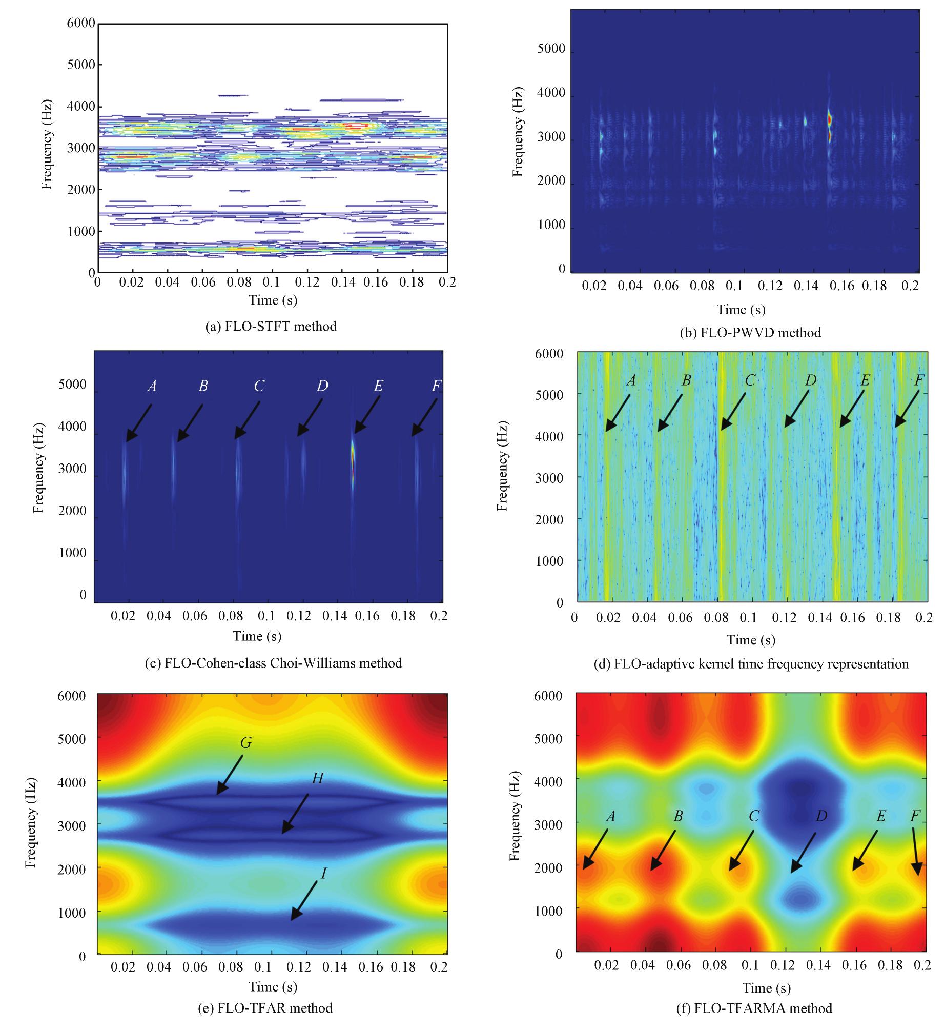 Fig. 15. The new time-frequency representations of the outer race fault signal in a stable distribution environment. (a) The FLO-STFT time-frequency representation. (b) The FLO-PWVD time-frequency representation. (c) The FLO-CWD time-frequency representation. (d) The FLO-adaptive kernel time- frequency representation. (e) The FLO-TFAR model time-frequency representation. (f) The FLO-TFARMA model time-frequency representation. 