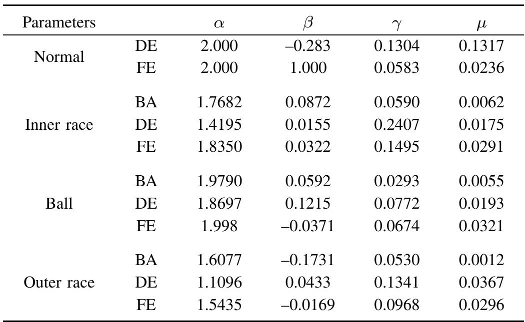 a STABLE DISTRIBUTION MODEL PARAMETER ESTIMATES OF BEARING FAULT SIGNALS 