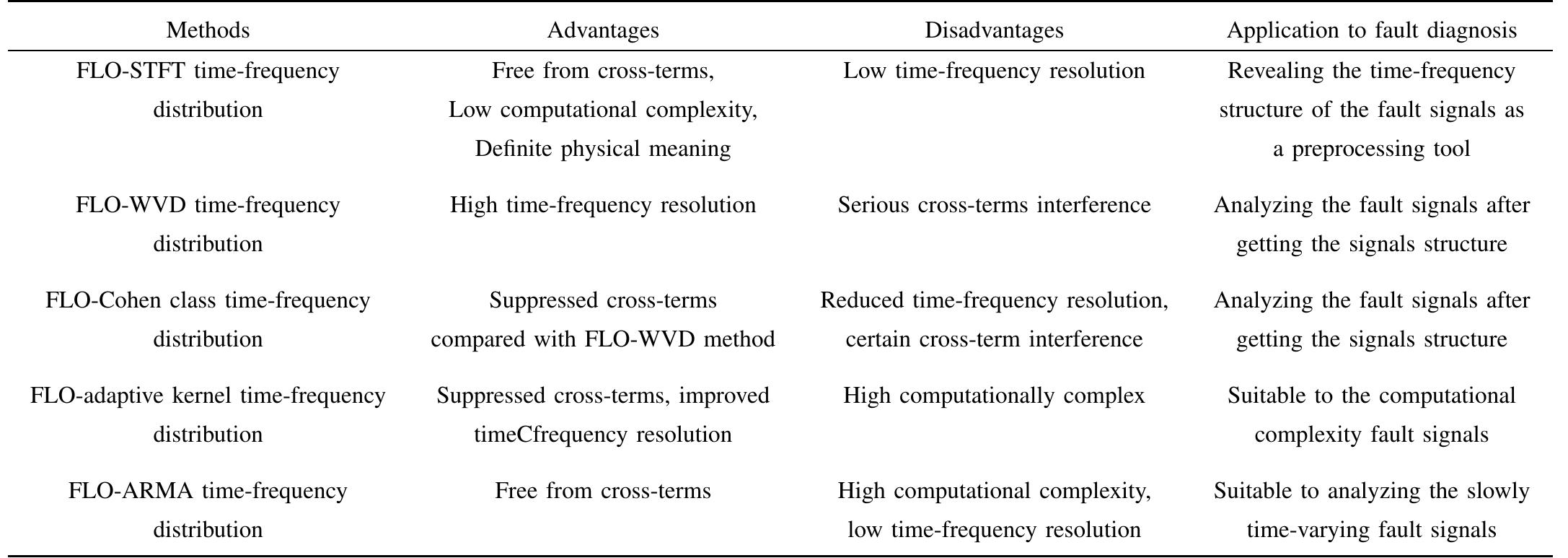 frequency distribution, CWD method time-frequency repre- sentation is shown in Fig. 14(c), the adaptive kernel time- frequency representation is in Figs. 15 (d)—15 (f), respectively, are TFAR model time-frequency representation and TFARMA model time-frequency distribution. The results show that the conventional time-frequency methods fail in a stable distribu- tion environment. FLO-STFT time-frequency representations of the outer race fault signal in Fig. 15 (a) show the shock pulse is mainly distributed in low-frequency band from 0 Hz to 4000 Hz, and the transient harmonic vibration components of about 600 Hz, 2800 Hz and 3500 Hz dominate frequency- domain. Its vertical resolution is bad, the fault characteristic frequency cannot be seen. FLO-PWVD time-frequency repre- sentations in Fig. 15(b) have a good vertical resolution, but there are serious cross terms, which render it not conducive to observe. FLO-CWD method preferably restrains the cross- term interference in Fig.15(c), it can be seen clearly that the gap regularly changes between the impact, the interval between the impulses A, B, C, D, E and F is approximately 30 ms, the interval corresponds to the characteristic frequency of outer race as 33.333 Hz. We can also know the interval between A, B, C, D, E and F is about 30ms from FLO- adaptive kernel time-frequency representation in Fig. 15 (d), the impact frequency band expanded into 0O—6000 Hz because of its poor lateral resolution. The results show that the tran- sient harmonic vibration components are 600 Hz, 2800 Hz and 3500 Hz from the FLO-TFAR model time-frequency represen- tation in Fig. 15(e), but its vertical resolution is bad, so we cannot see the effect of the time interval. However, FLO- TFARMA model time-frequency distributions in Fig. 15 (f) show the interval between the impulses A, B, C, D, E and F is approximately 30 ms, as well as that the dominant frequency of 600 Hz, 2800 Hz and 3500 Hz, FLO-TFARMA has certain ability in the horizontal and vertical, but the overall resolution is low.  The simulations show that the improved methods have their   THE COMPARISON OF VARIOUS FLO-TIME-FREQUENCY DISTRIBUTION METHODS 
