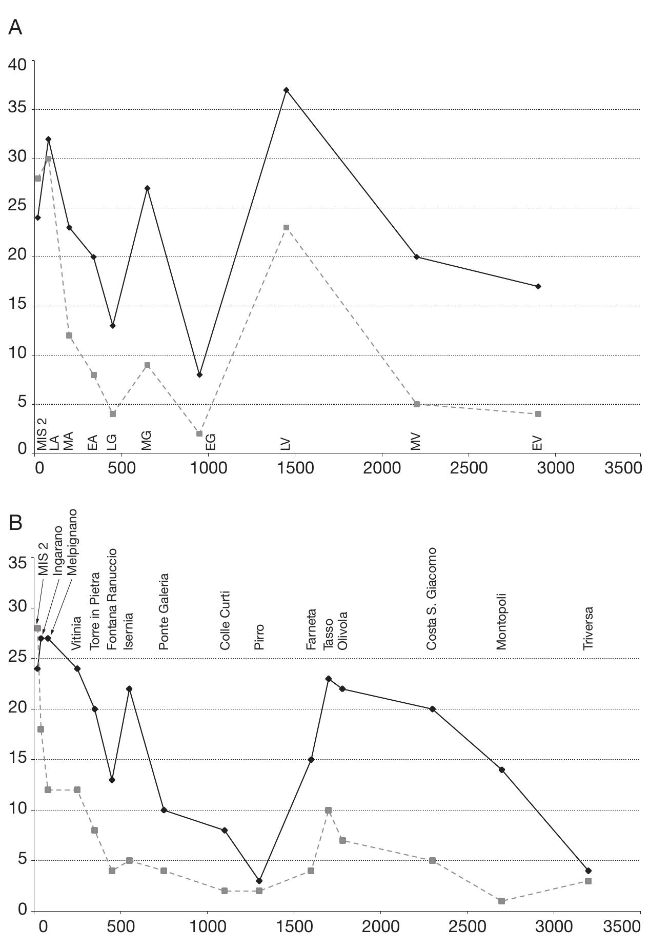 (PDF) Biochronology and palaeoenvironmental changes from the Middle ...