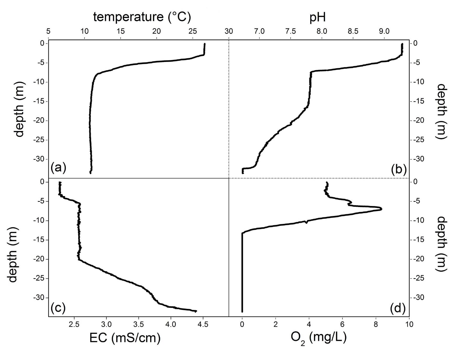 Fig 2. Vertical profiles along the Lake Averno water column of (a) water temperature (°C), (b) pH, (c) electrical conductivity (EC, in mS/cm), and (d) dissolved O, (mg/L). 