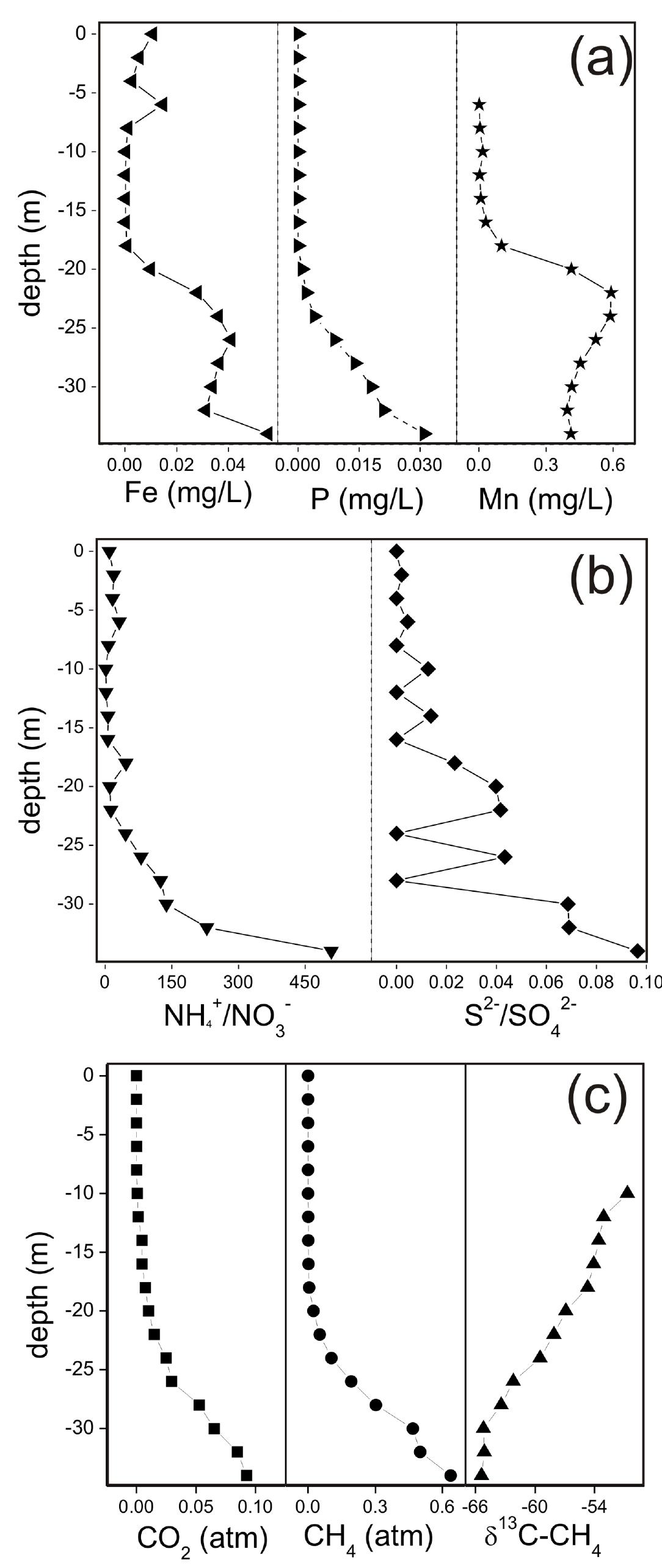 Fig 3. Vertical profiles along the Lake Averno water column of (a) P, Fe and Mn concentrations, (b) xS*/SO,” and NH,"*/NO; ratios, and (c) 8'°C-CH, values (%o vs. V-PDB) and CO, and CH, partial pressures (atm).  