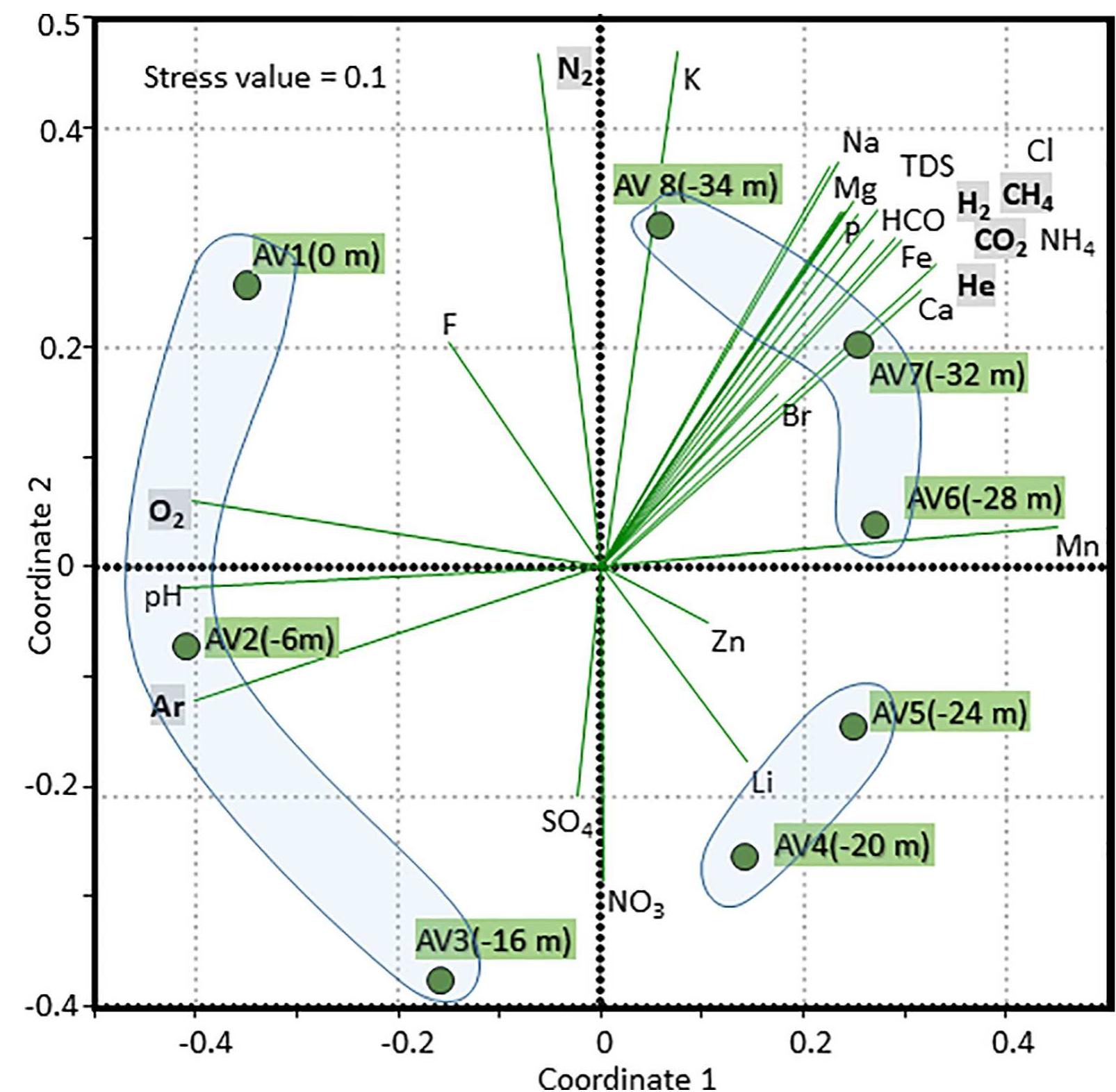 Fig 6. Relationships between environmental variables (chemical parameters and dissolved gases) and taxonomic composition, considering the 40 most abundant bacterial genera in the samples across sites. Nonmetric MultiDimensional Scaling (NMDS) ordination plot represents the typifying microbial composition in the transition from the surface to deep waters. Stress value indicates the significant concordance between the distance among samples in the NMDS plot and the actual Bray-Curtis distance among samples. Each dot represents the microbial community at a specific depth. Distance between the sample dots signifies similarity; the closer the samples are, the more similar microbial composition they have. The chemical parameters were incorporated in the NMDS analysis with a vector-fitting procedure. 