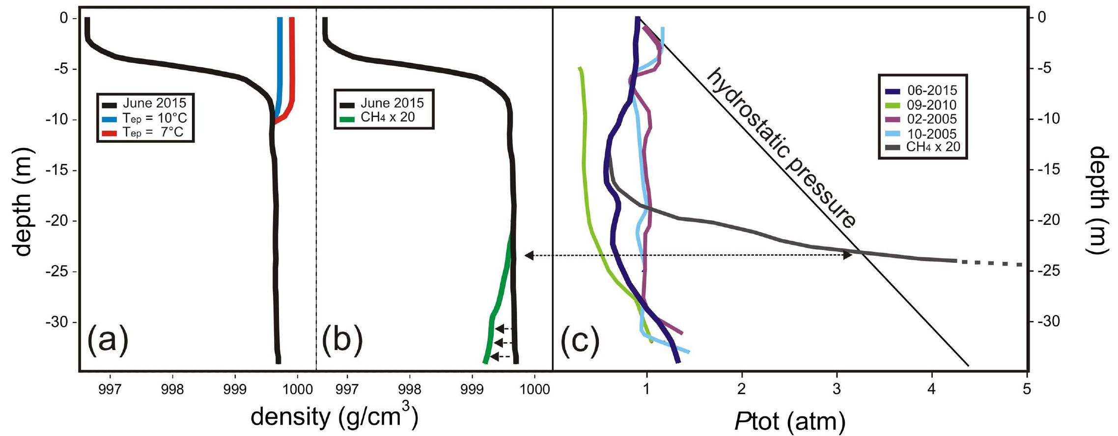Fig 8. (a): Vertical profile of water density (in g/cm”), calculated using data measured in 2015 in Eq (2) (black line), compared to that computed assuming T = 7°C ([26]; red line) and T = 10°C (blue line) in the epilimnion. At the latter temperature, the density of epilimnetic water is higher than that measured at >8 m depth. (b): Vertical profile of water density (in g/cm’), calculated using data measured in 2015 in Eq (2) (black line), compared to that resulting from changes in the concentrations of dissolved CH, and CO, (considering CH4x20 and CO; = 0; green line). The dashed arrows show the decrease of the water density at >20 m depth. (c): Vertical profiles of Ptot of dissolved gases (in atm) in February and October 2005 ([26]; magenta and light blue lines, respectively), September 2010 ([31]; green line) and June 2015 (this paper, black line), compared with that of the hydrostatic pressure (black straight line). The vertical profile of Ptot of dissolved gases in June 2015 assuming PCH,x20 (see Fig 8B) is also reported (grey line). 