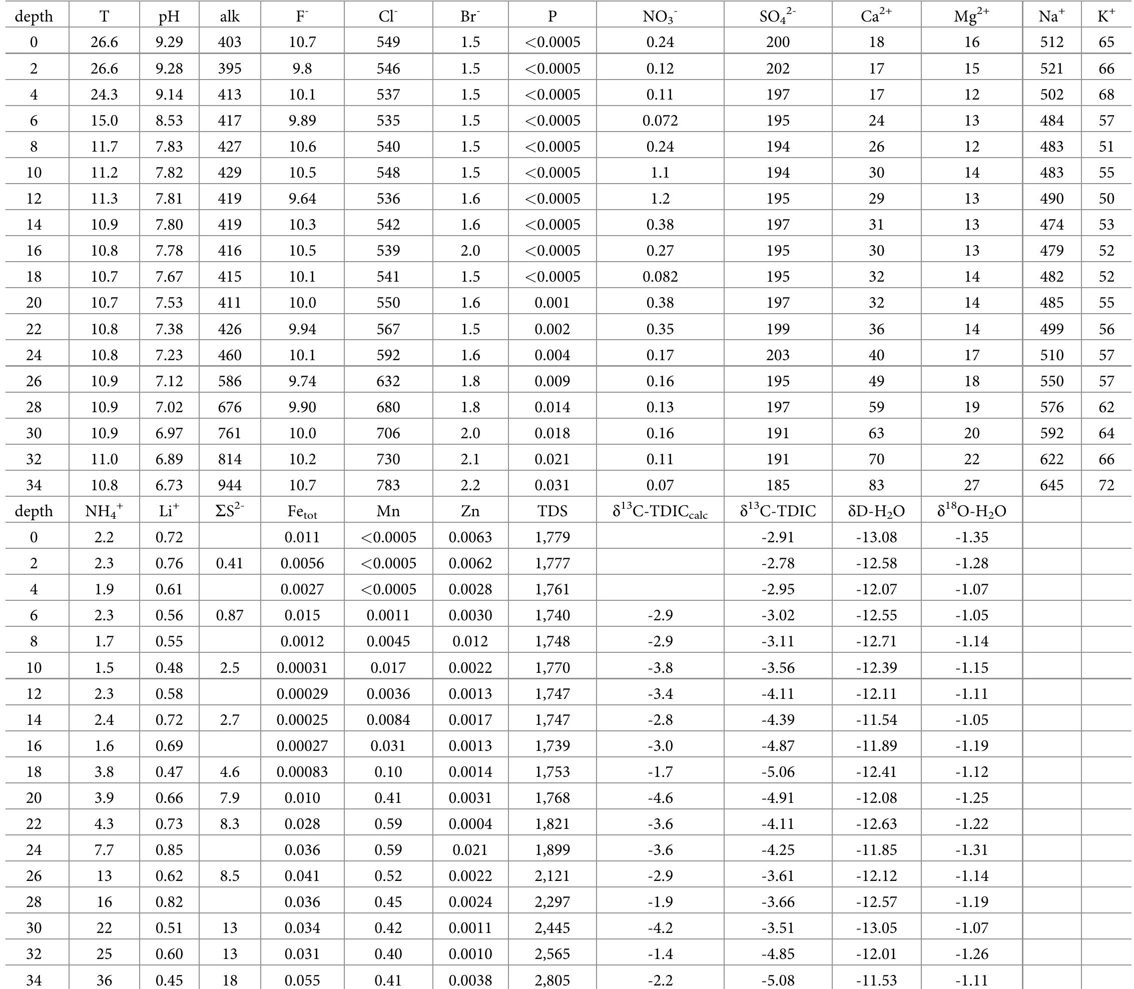 Table 1. Sampling depth (m), temperature (°C), pH, salinity (expressed as TDS, in mg/L) alkalinity (alk, in mg/L) and chemical composition (in mg/L) of the mait solutes, reduced sulfur species and trace elements in water samples from Lake Averno. The 8'3C-TDIC (in %o vs. V-PDB), 5D-H,O (in %o vs. V-SMOW) and 5'80-H0 (in %o vs. V-SMOW) values are also reported.  https://doi.org/10.1371/journal.pone.0193914 1001 