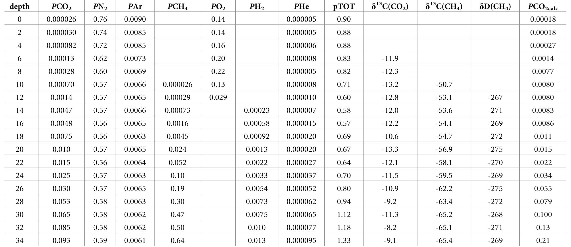 https://doi.org/10.1371/journal.pone.0193914.t002  Table 2. Sampling depth (m) and chemical composition (in atm) of the main dissolved gases in samples from Lake Averno. The isotopic composition of dissolve CO, (8'°C-CO,, in %o vs. V-PDB) and CH, (8'°C-CH, and 8D-CH,, in %o vs. V-PDB and %o vs. V-SMOW, respectively), and the PCO) values expected at equilibrium with alkalinity (PCO2,a1. in atm) are also reported. 