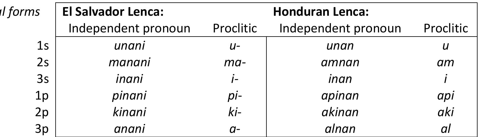 PDF) A grammatical survey of seven languages of Central