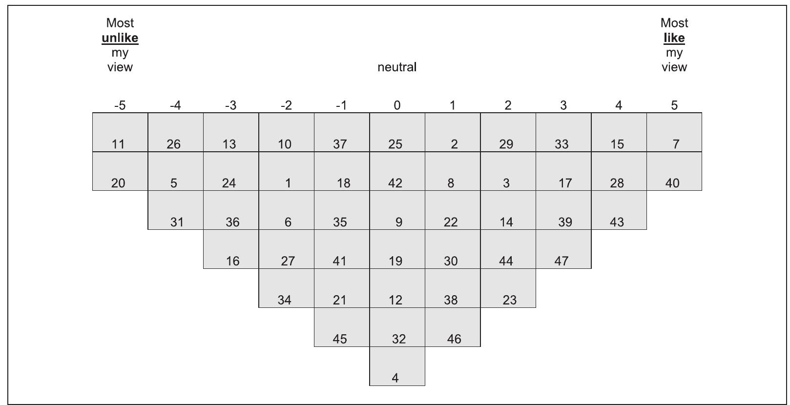 Figure |. Example of a grid with a completed Q sort with Q statement numbers included. 