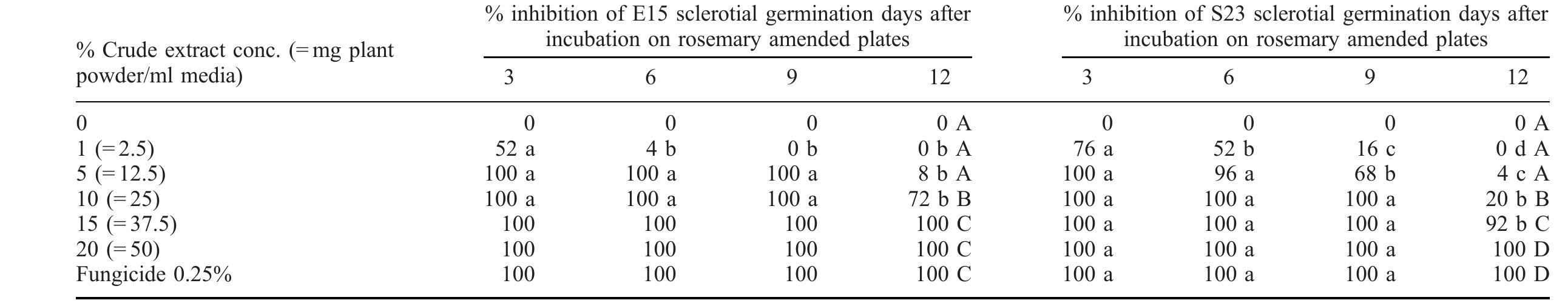 (PDF) In vitro inhibitory effects of rosemary and sage extracts on ...