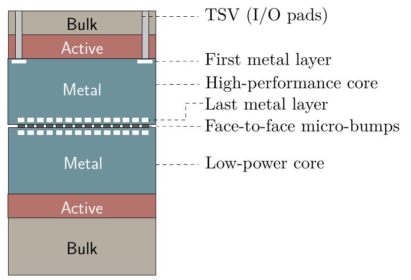 (PDF) Physical Design of a 3D-Stacked Heterogeneous Multi-Core Processor
