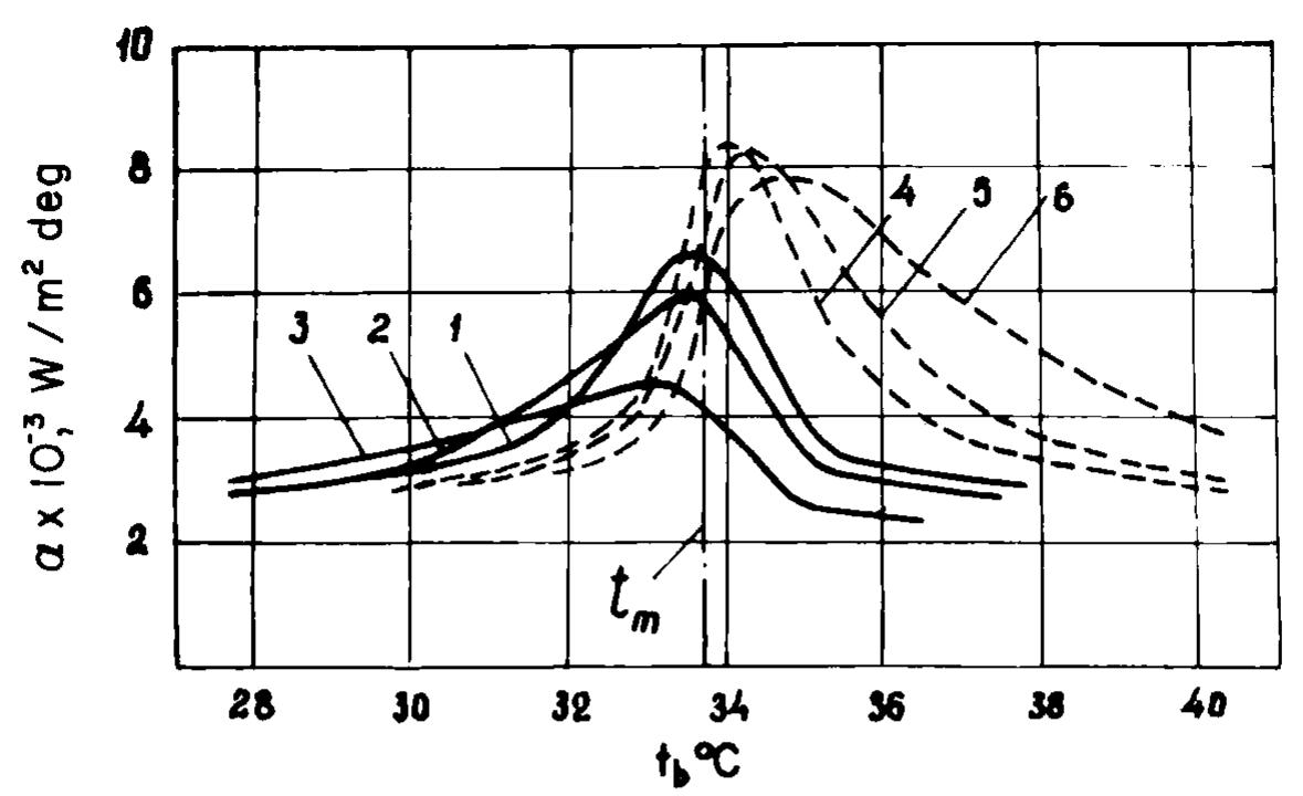 Figure 19 - from Heat Transfer and Friction in Turbulent