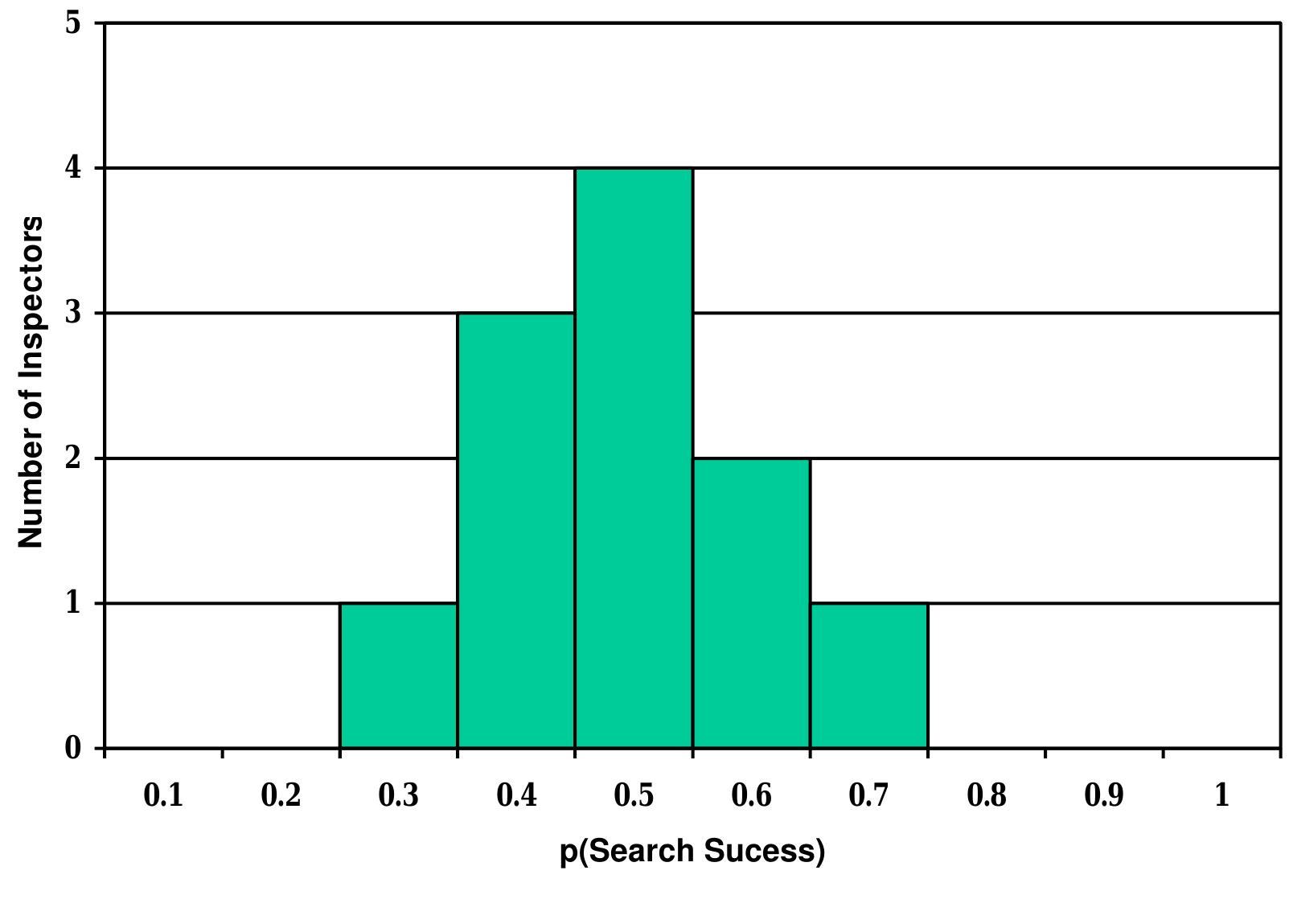 Visual Inspection Histogram (PDF) Good practices in visual inspection - drury