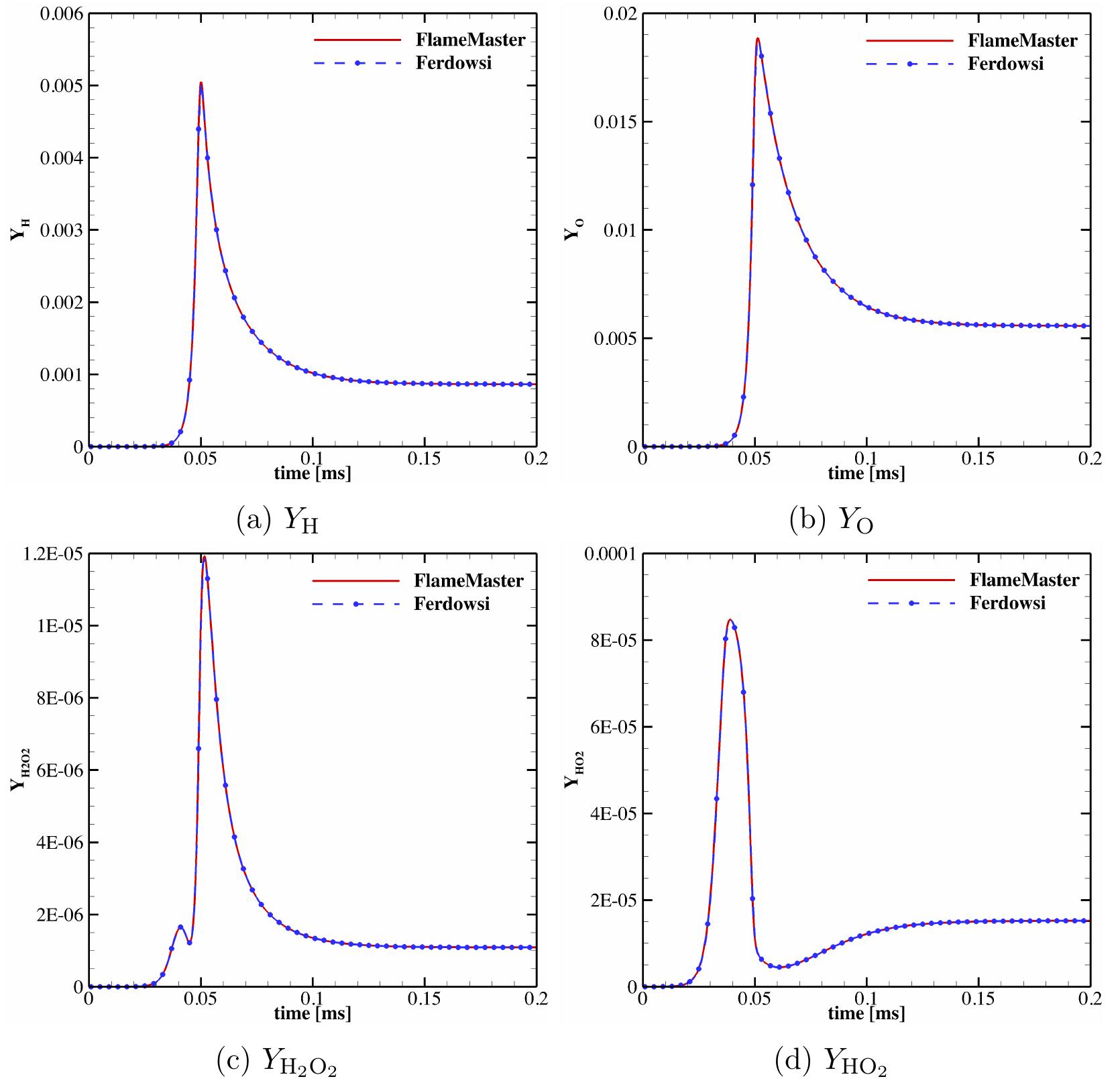 3: temporal evolution of the major and minor species mass