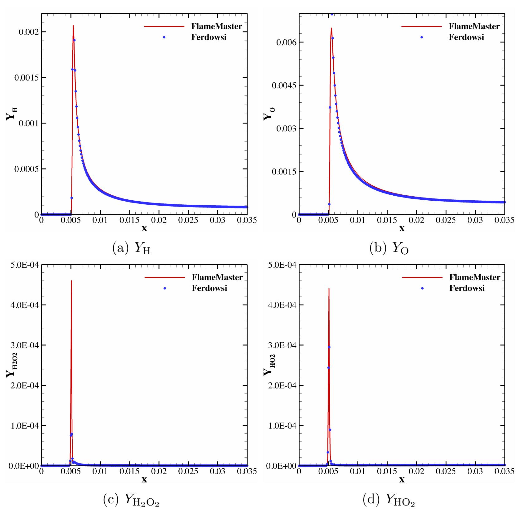 3: temporal evolution of the major and minor species mass