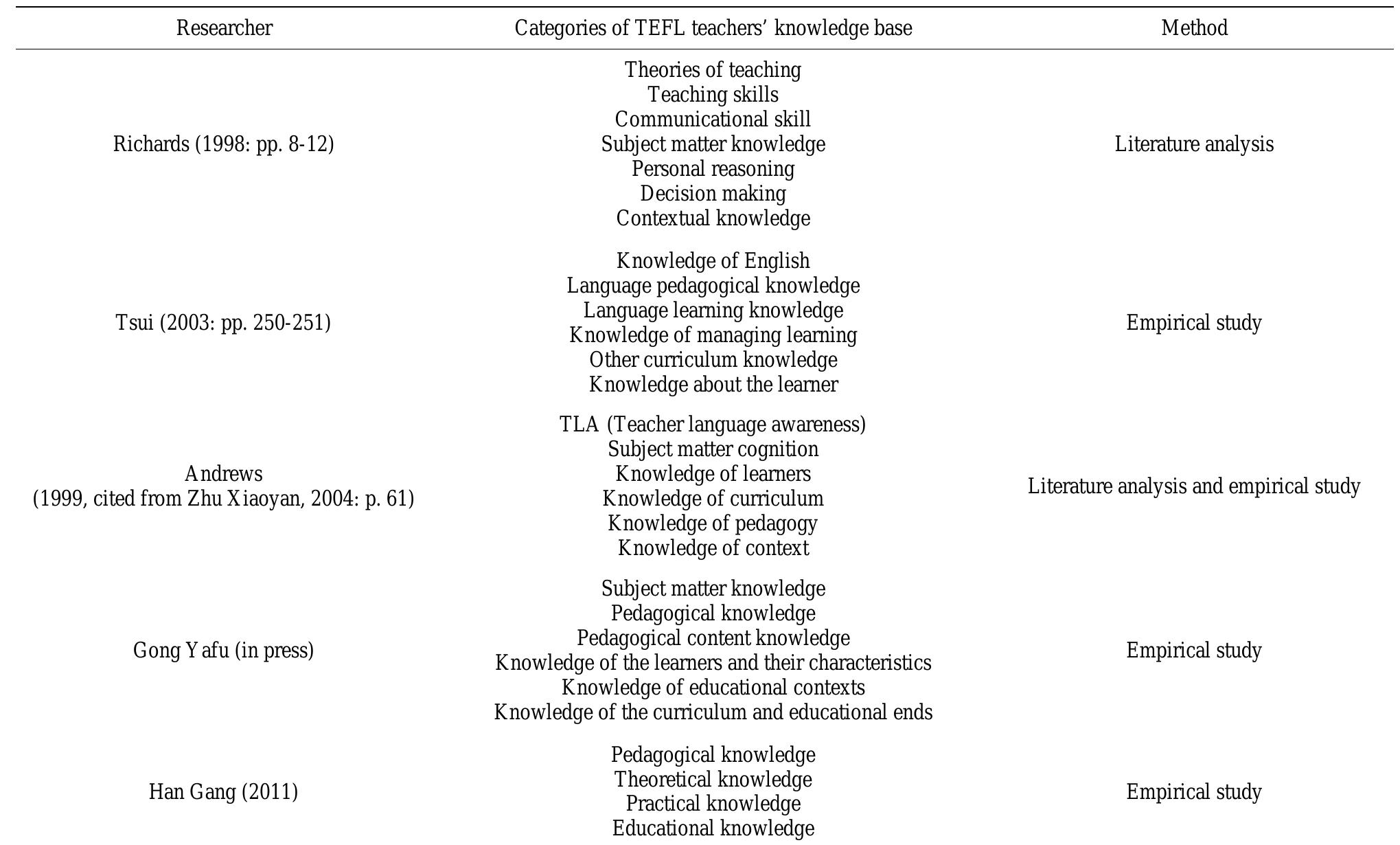 (PDF) Looking Back at the New Knowledge Bases of EFL Teacher Education