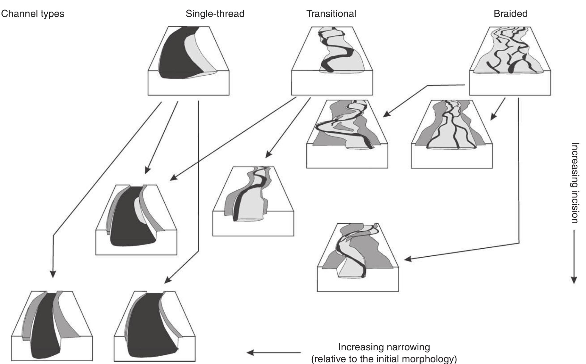 Stream Channel Incision Process Summary of main types of channel adjustments in italian