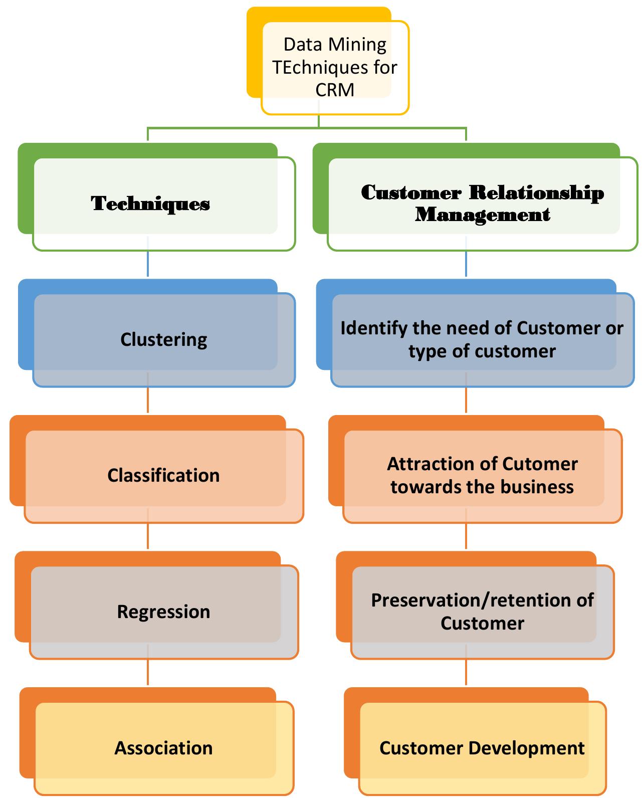 (PDF) A REVIEW ON DATA MINING TECHNIQUES USED TO IMPROVE THE CUSTOMER ...