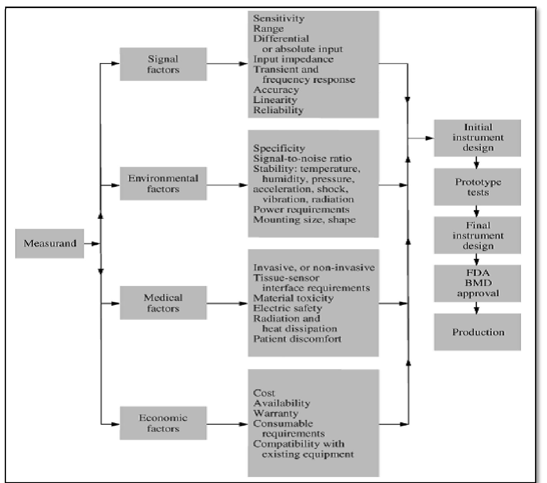 Figure 4 - from Review on Biomedical Instrumentation