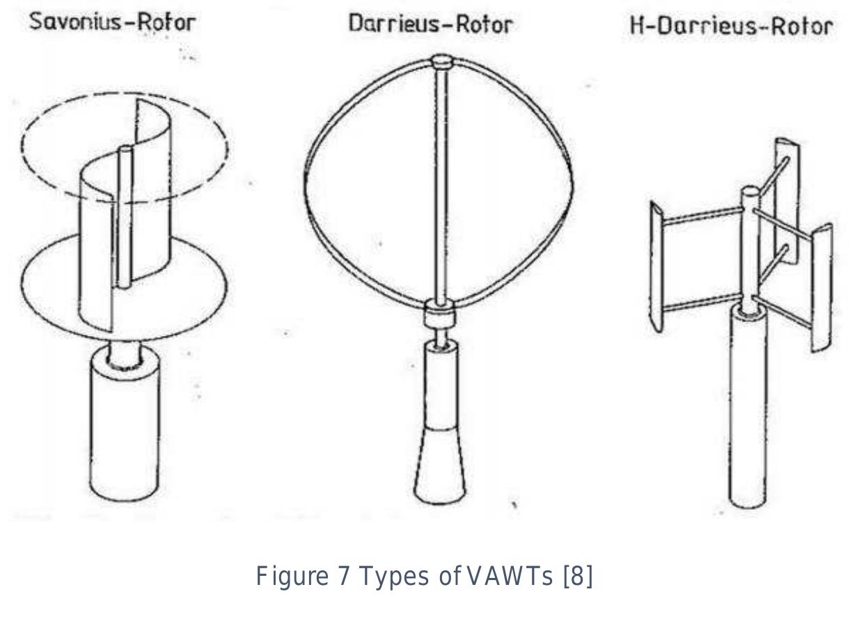 (PDF) Savonius Vertical Wind Turbine