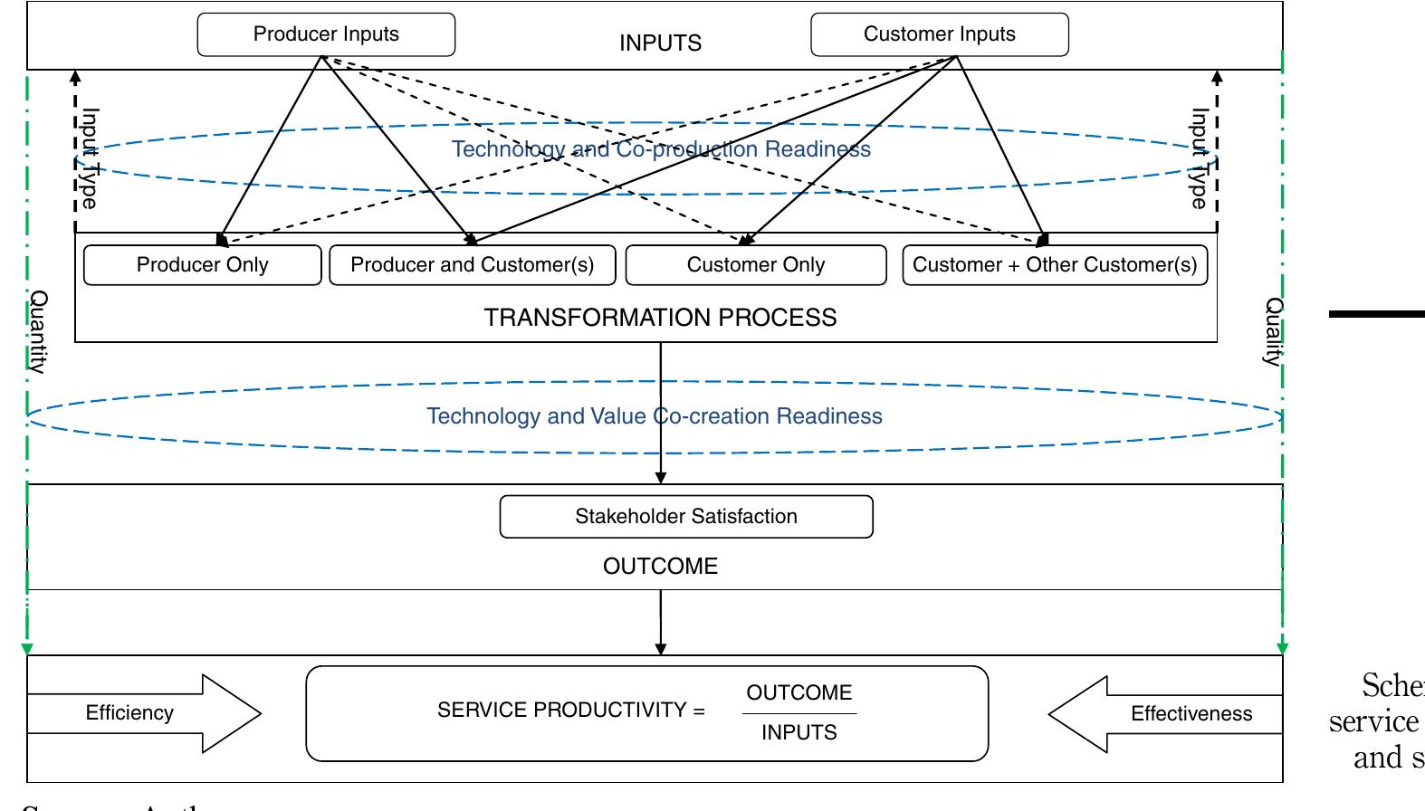 Service Production (PDF) Service production process implications for service productivity