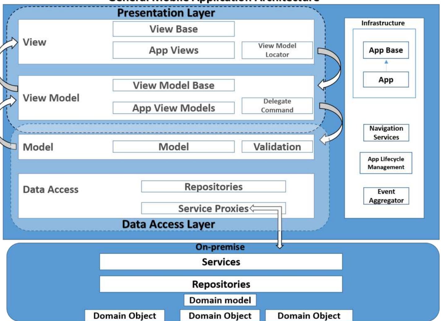 (PDF) Applying Model View View-Model and Layered Architecture for ...