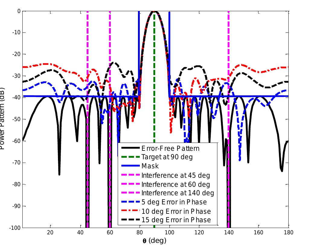 Nulling (PDF) Sensitivity of the Adaptive Nulling to Random Errors in Amplitude ...