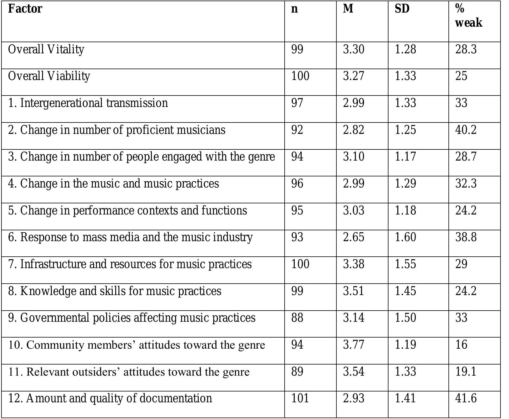 Table 3 also displays the percentage of responses, by factor, corresponding with relatively  “weak” (0-2) scores on the 0-5 scales of the MVEF. (A score of 3 on tl e factors receivi  change” or “average”, and 4 or 5 represent strength  “weak” scores were Factor 2 (Change in the number of ntation), with 40% and 42% of  quality of docume (Community members’ a genres scoring “weakly”.  5) on Factor 7 (Infrastruc  for music practices), and Factor 11 (Relevant o  findings should not be ge  — not only due to the small sample size, but also the question of whet  titudes toward the genre) Over half of all genres s ture and resources for mu  neralised to consideration  factor generates sufficien duplications may help.  ). Th  Cc  feSpONnses respective  urveyed also receive sic practices), Facto  s of tl  had the highest mean  he scales represented “‘no ng the highest number of  musicians) and Factor 12 (Amount and  y. Conversely, Factor 10 score, with only 16% of d “strong” scores (of 4 or r 8 (Knowledge and skills  utsiders’ attitudes toward the genre). These he situation of music genres more widely  her the 0-5 scale for each  tly valid and reliable responses. To determine this in future research, 