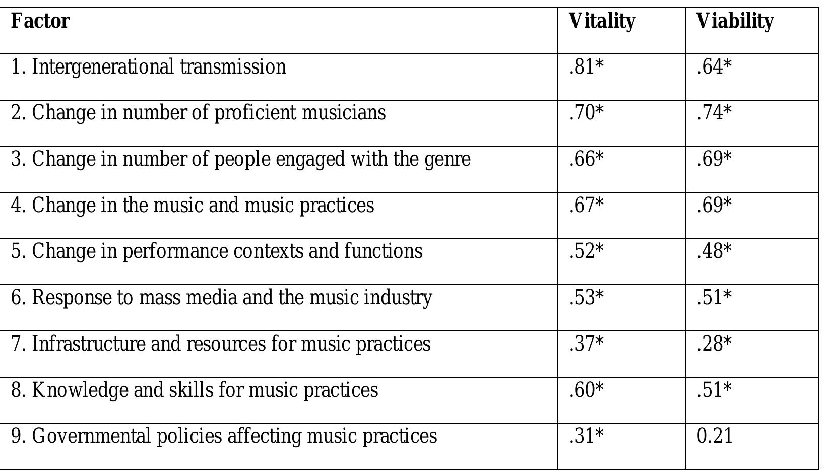 — ea  Statistical tests were run on the survey data to investigate the correlations between the scores for the twelve factors, and the scores for overall vitality and viability, across the 101 genres. The larger the value of the resulting correlation co-efficient (between -1 and 1), the stronger the  correlation (see Table 4) 