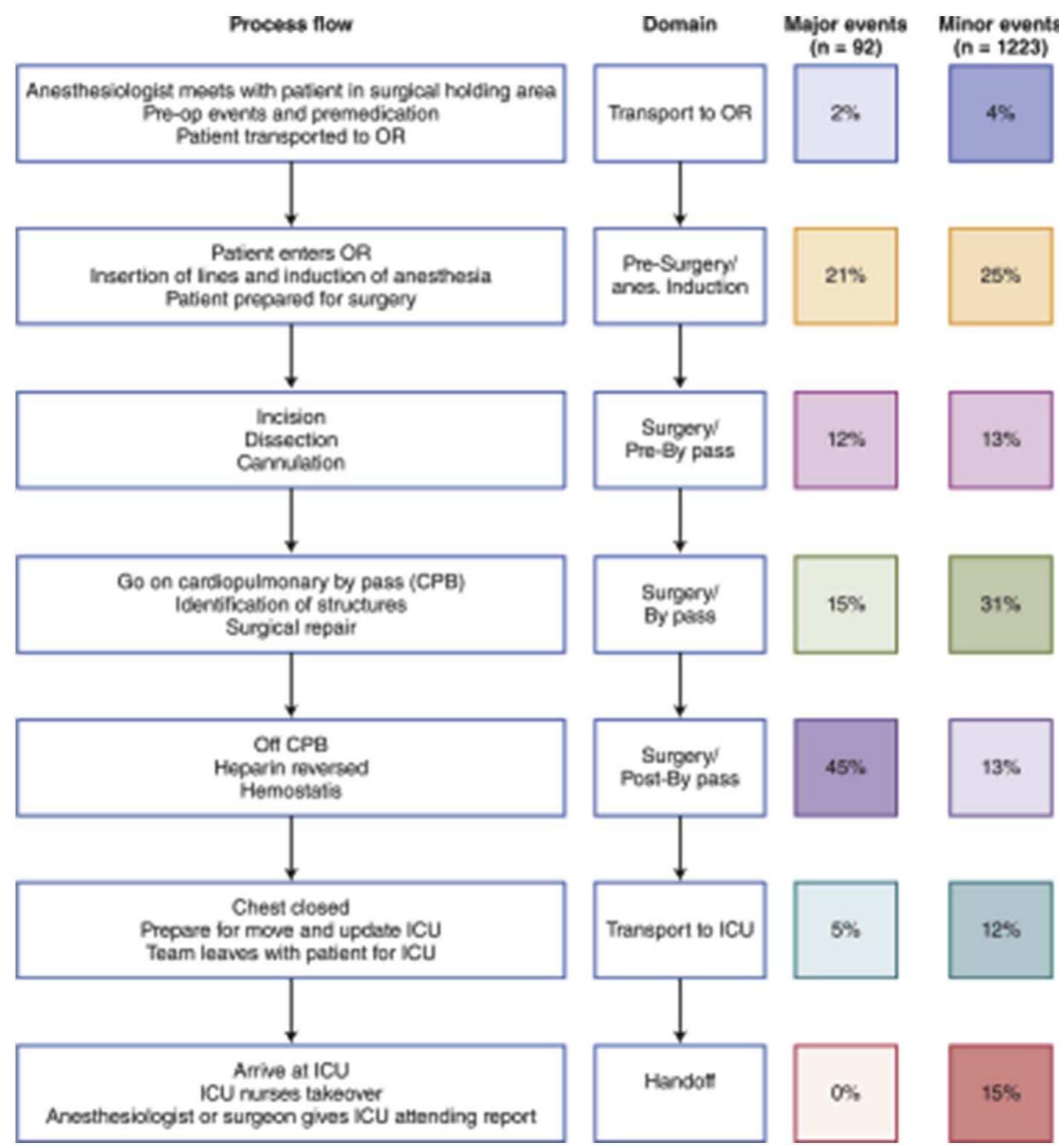 A process map showing minor and major adverse event data in
