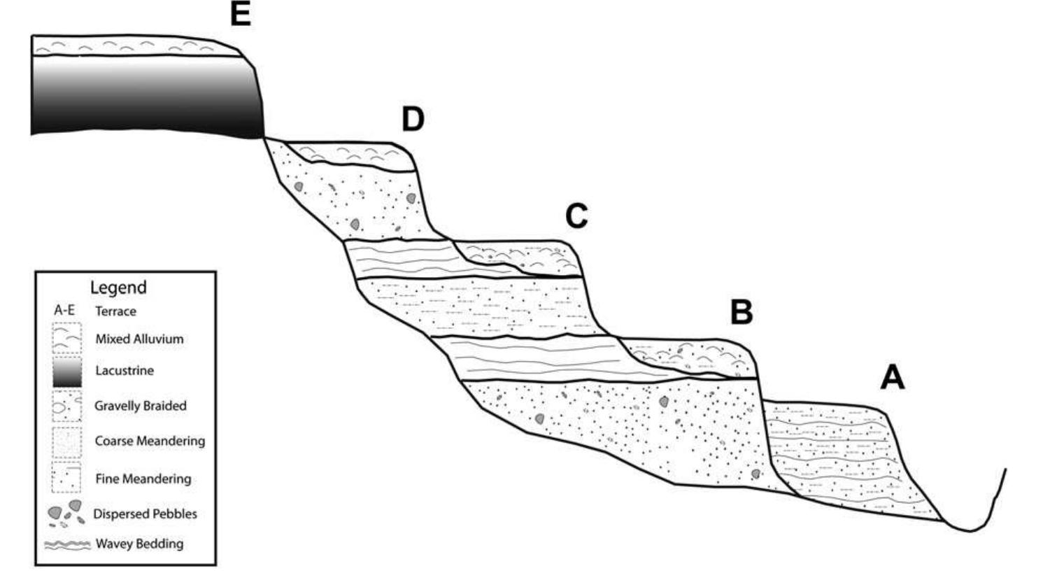 Fig. 4. Schematic diagram illustrating the terrace sequence of the Rio Ramis valley. Figure adapted from Farabaugh and Rigsby (2005): Figs. 6 and 12 