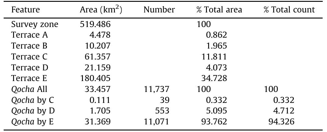 Total survey area, individual terrace areas, gocha count, gocha area, and gocha counts and areas by terrace. 