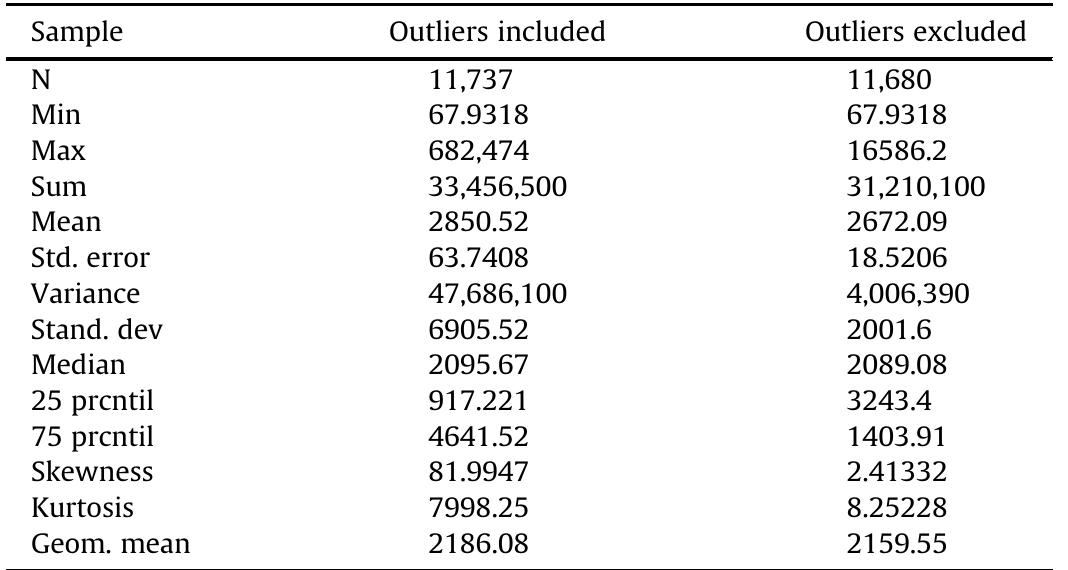 Summary statistics of area for all gochas with and without outliers included.  Table 4  Table 2 