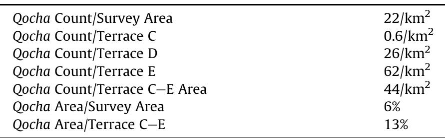 Density values based on counts and areas. 